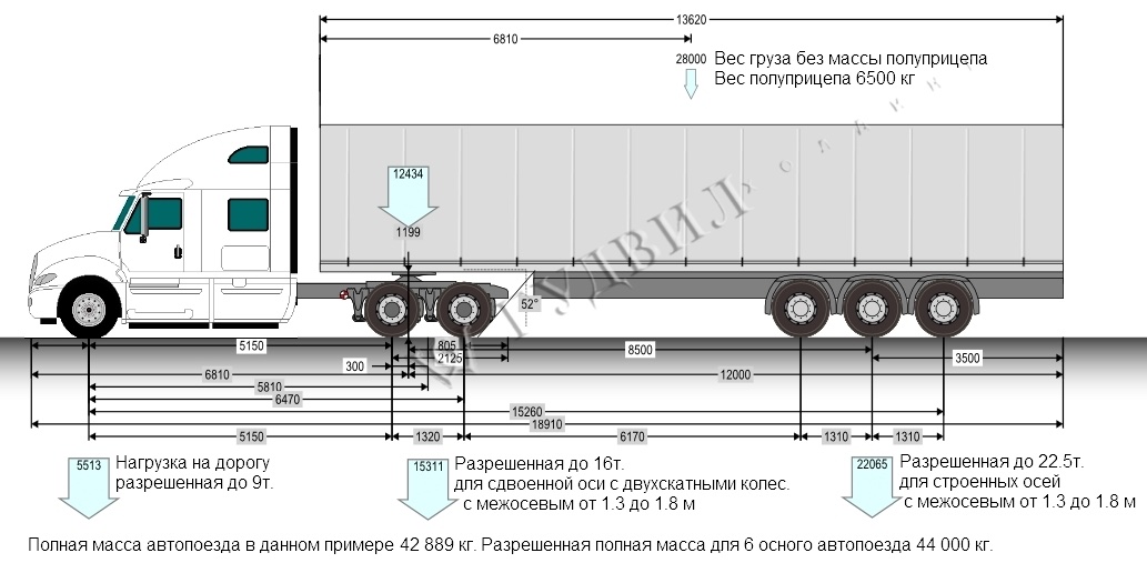 Схема распределения нагрузки на ось грузовых автомобилей Схема распределения нагрузки на ось грузовых автомобилей