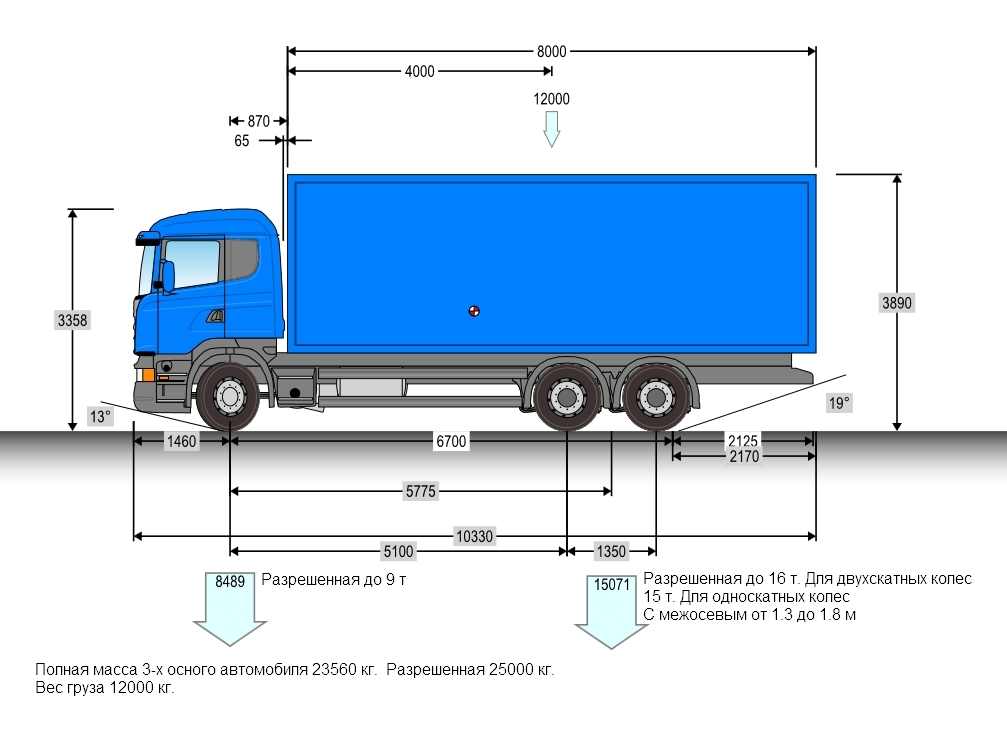 Ограничение на ось грузового автомобиля 2024 года. Максимальная нагрузка на ось грузового автомобиля 2 оси. Распределение нагрузки по осям грузового. Развесовка по осям 10тонник. Допустимые нагрузки на ось тягача и полуприцепа.