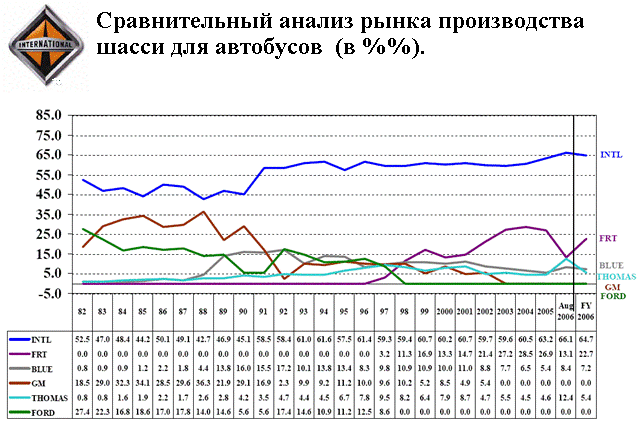 Статистика производства грузовиков в США с 1983 по 2006 год. Фото 1