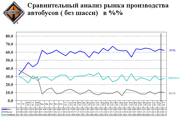 Статистика производства грузовиков в США с 1983 по 2006 год. Фото 2