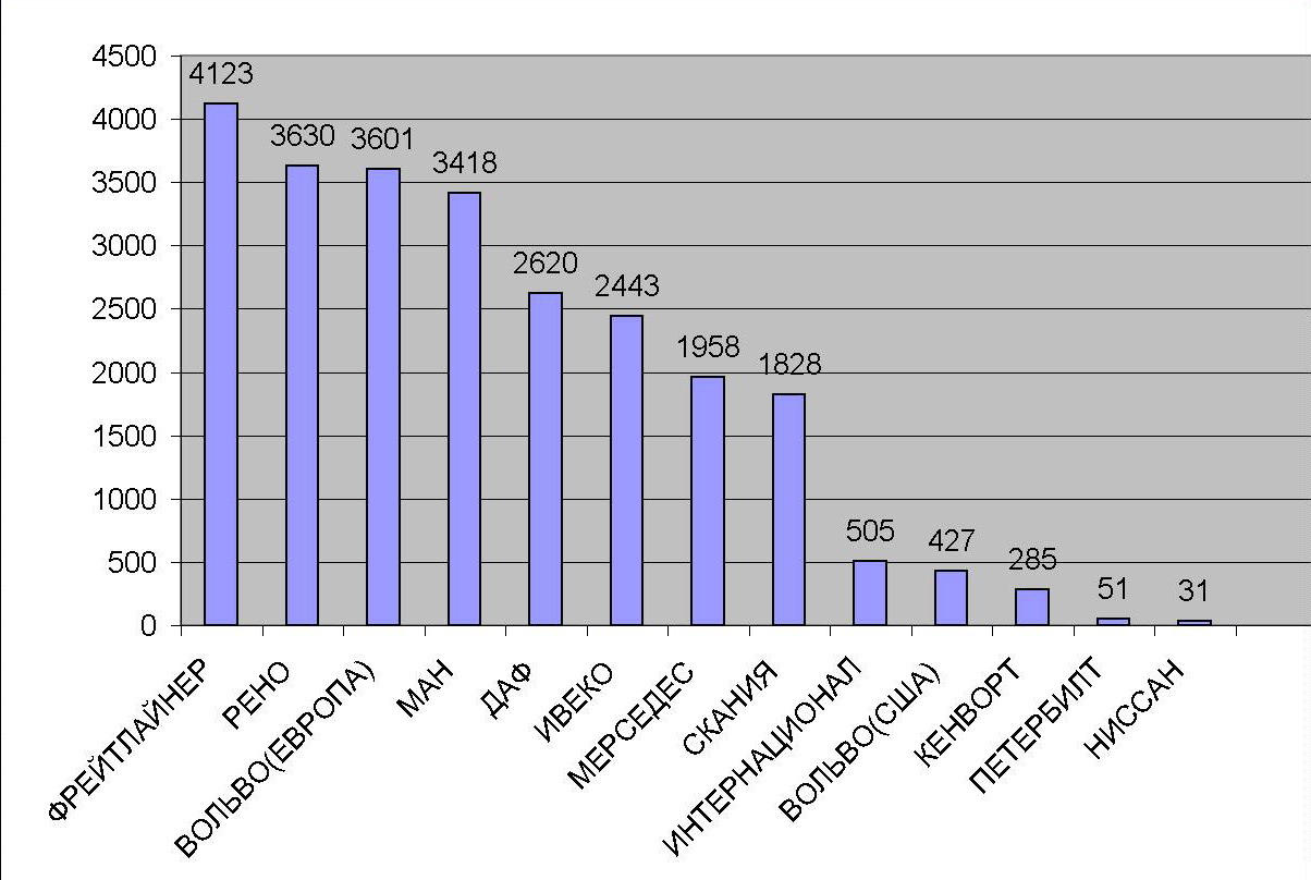 Статистика ввоза седельных тягачей б/у в РФ в 2006 году. Фото 1