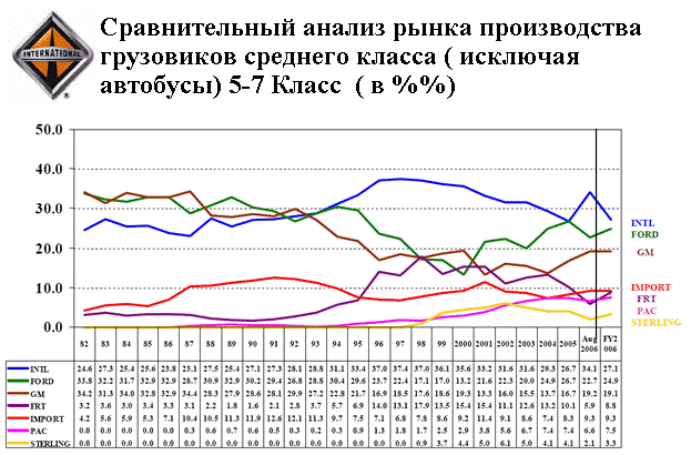 Статистика производства грузовиков в США с 1983 по 2006 год. Фото 3