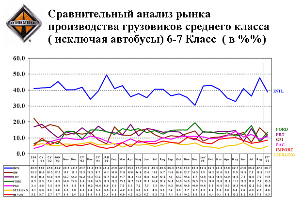 Статистика производства грузовиков в США с 1983 по 2006 год. Фото 4