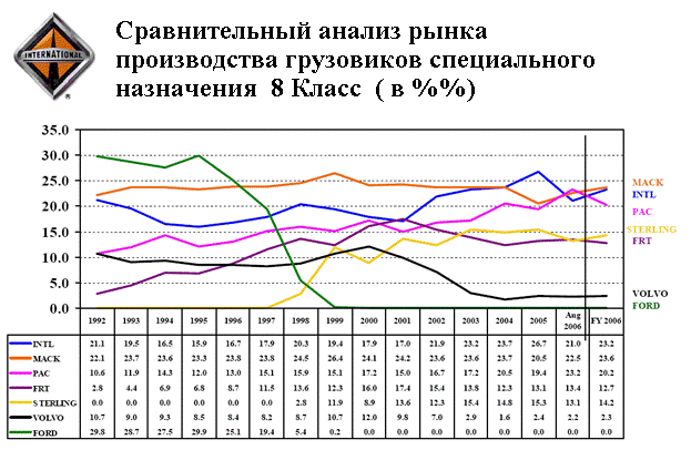 Статистика производства грузовиков в США с 1983 по 2006 год. Фото 5