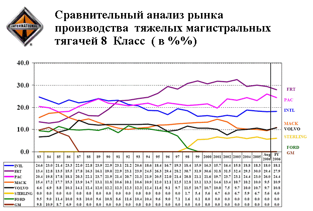 Статистика производства грузовиков в США с 1983 по 2006 год. Фото 6