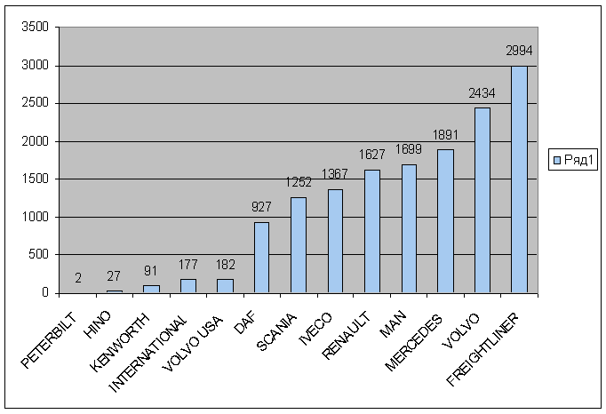 Статистика ввоза б/у грузовиков за 2005. Фото 1