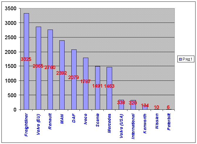 Статистика ввоза б/у грузовиков за 9 месяцев 2006 года. Фото 1