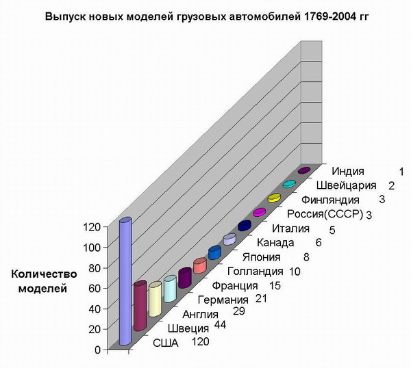 История выпуска моделей грузовых автомобилей  (1769-2004 год). Фото 2