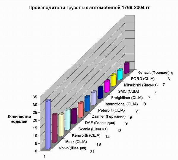 История выпуска моделей грузовых автомобилей  (1769-2004 год). Фото 1